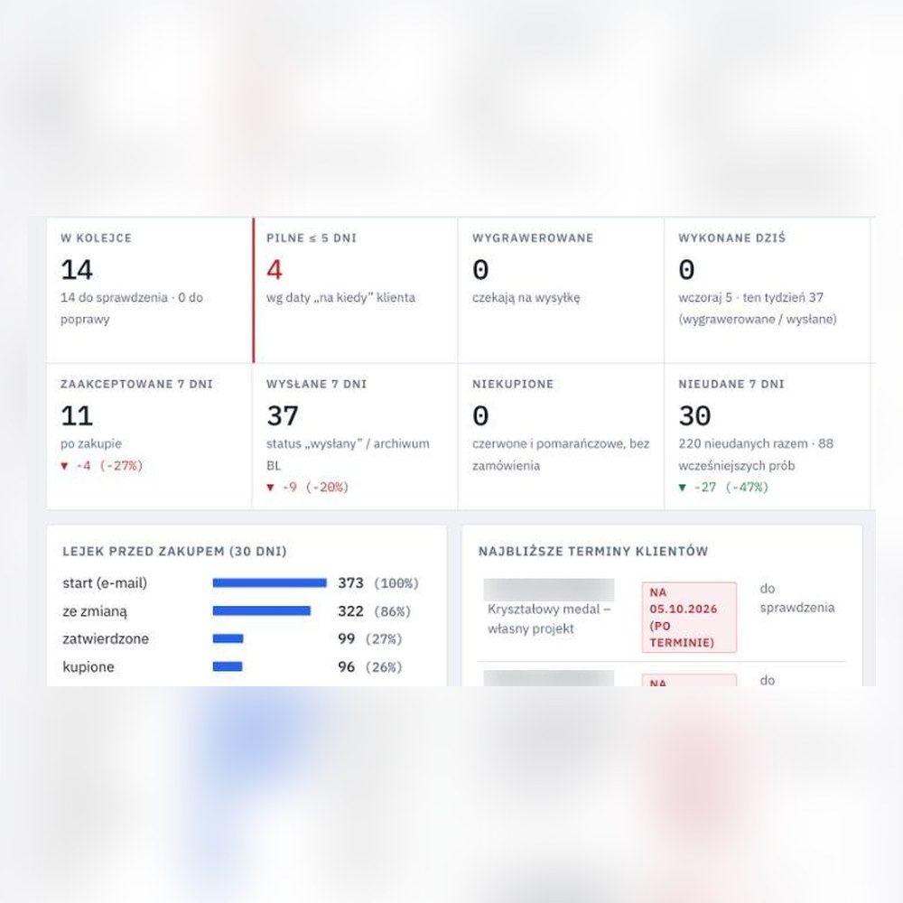 Panel personalizatora graweru od środka — kolejka, lejek, ponaglenia